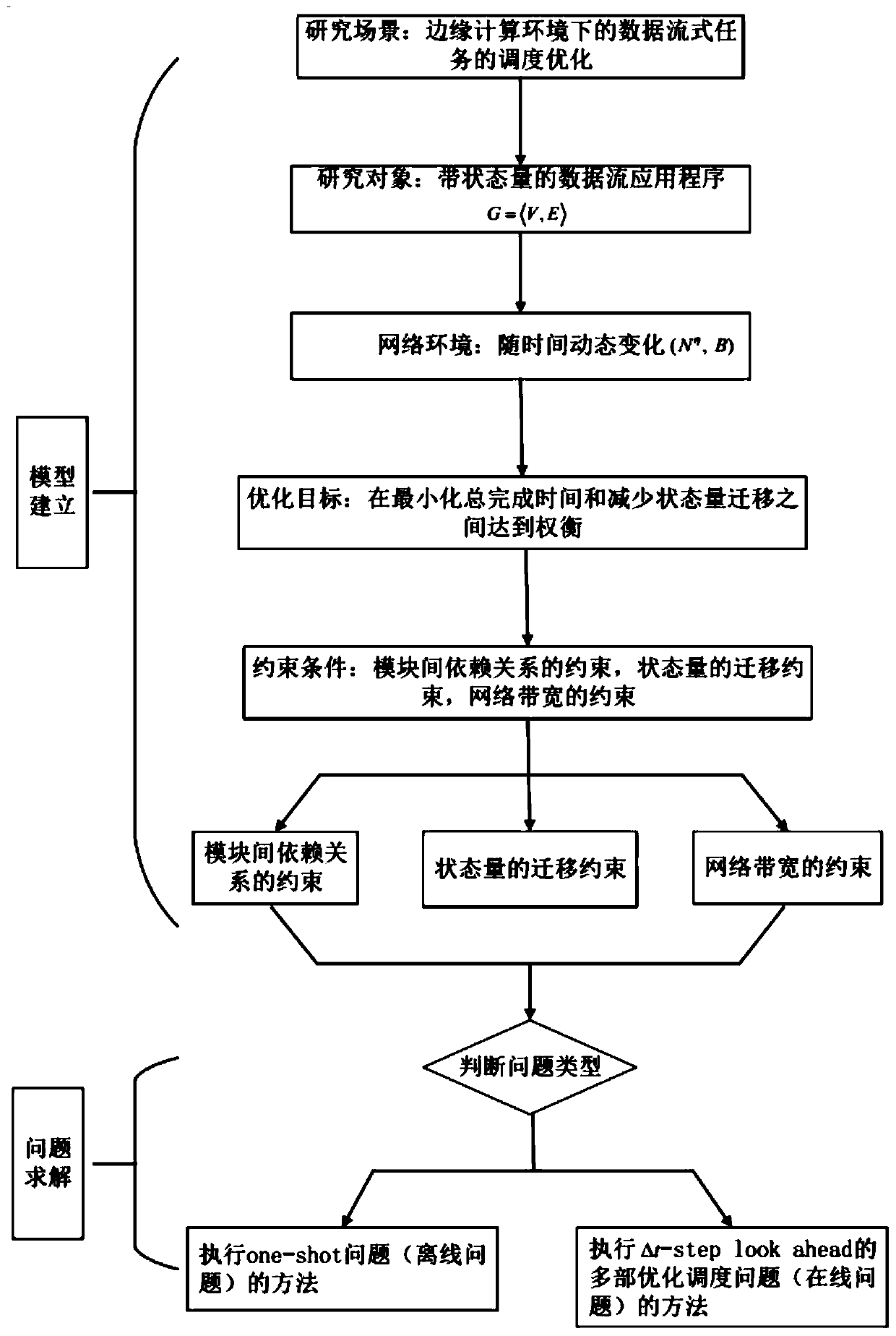 Computing and unloading method for stateful data stream applications
