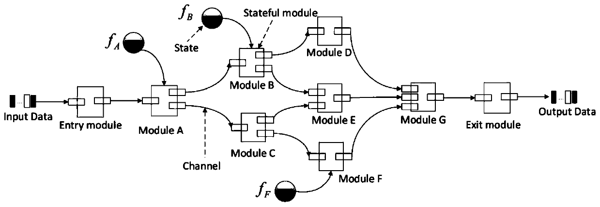 Computing and unloading method for stateful data stream applications