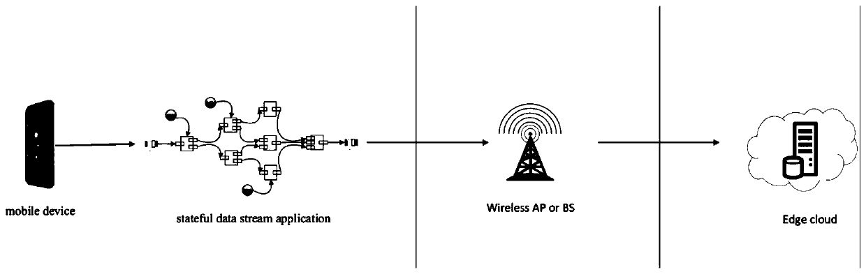 Computing and unloading method for stateful data stream applications