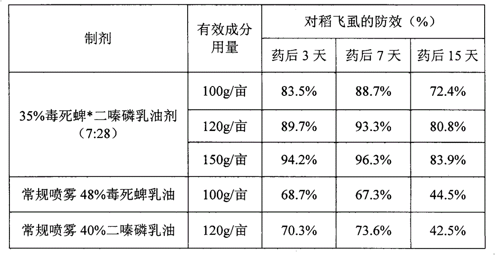 A film spreading oil agent for controlling rice planthopper