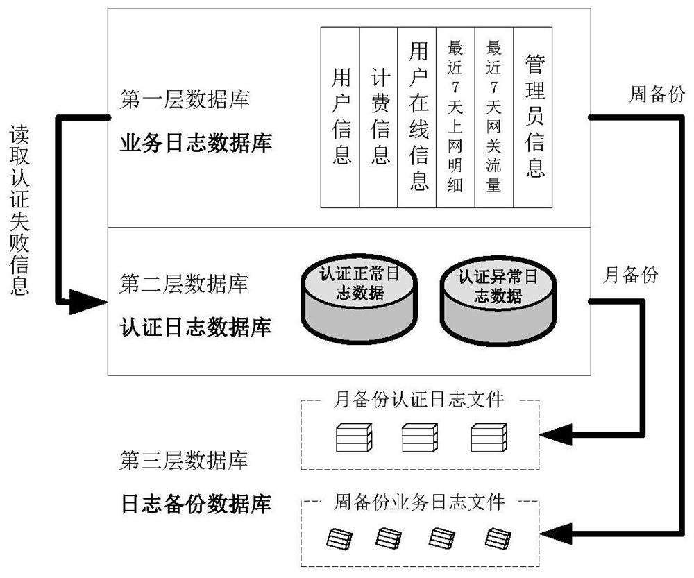 A Construction Method of Log Database of Campus Network Authentication System