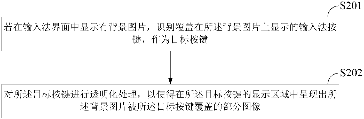 Input method interface display method, device and equipment