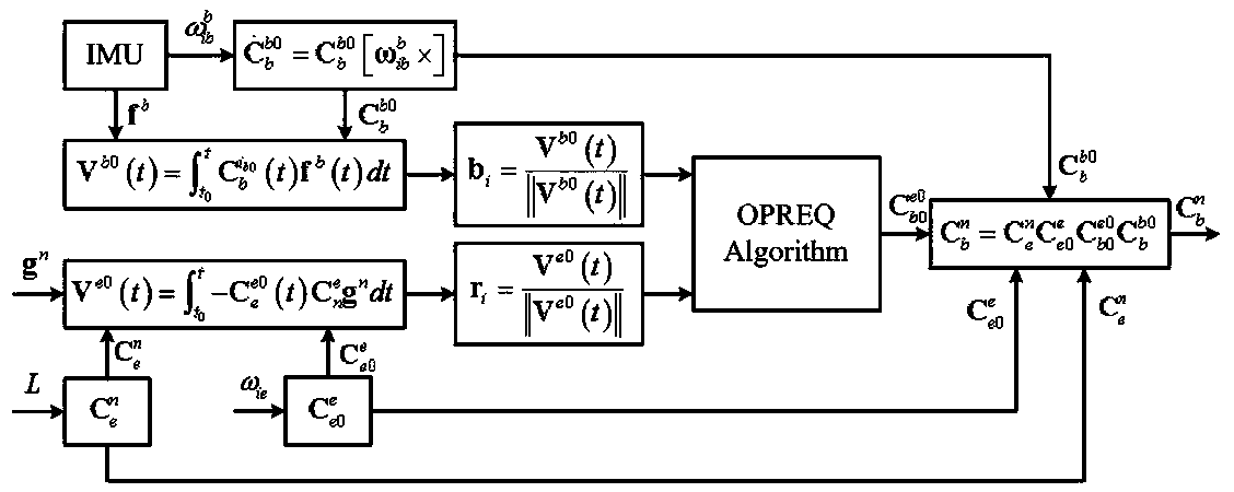 A Calculation Method for Coarse Alignment of Inertial System Based on Opreq Method