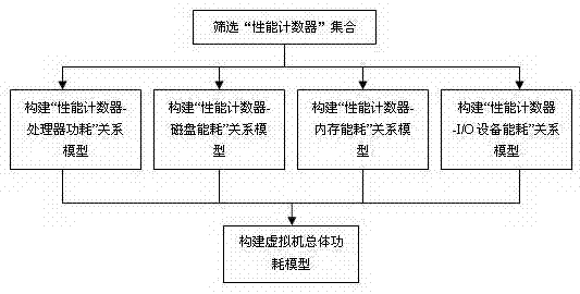 Virtual machine power consumption measuring method based on performance counter in cloud computation environment
