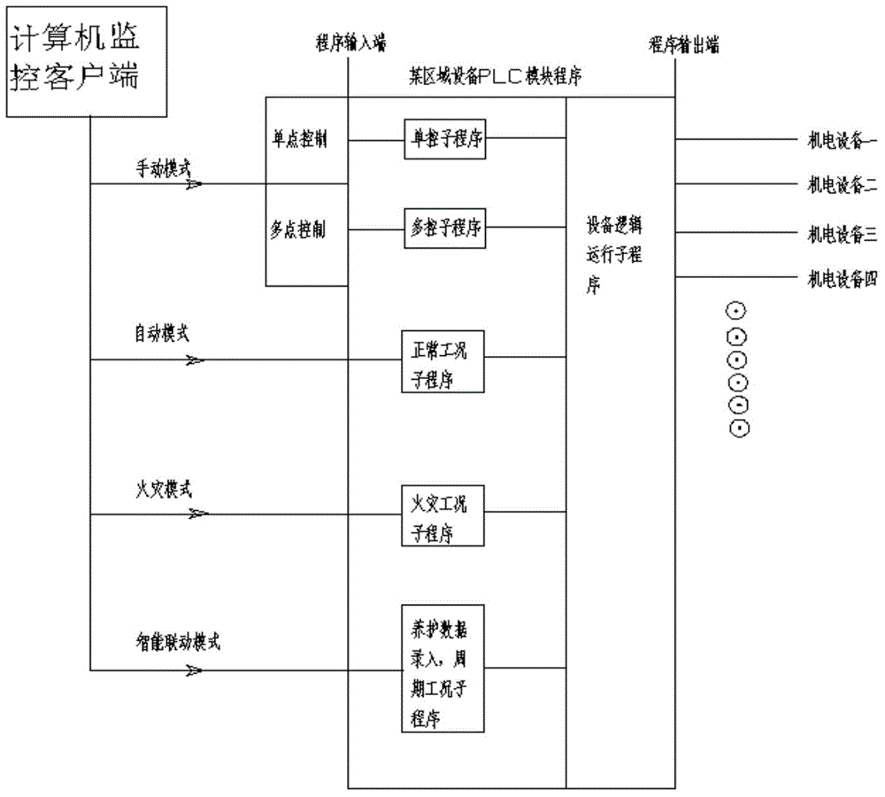 Tunnel monitoring PLC module programming method