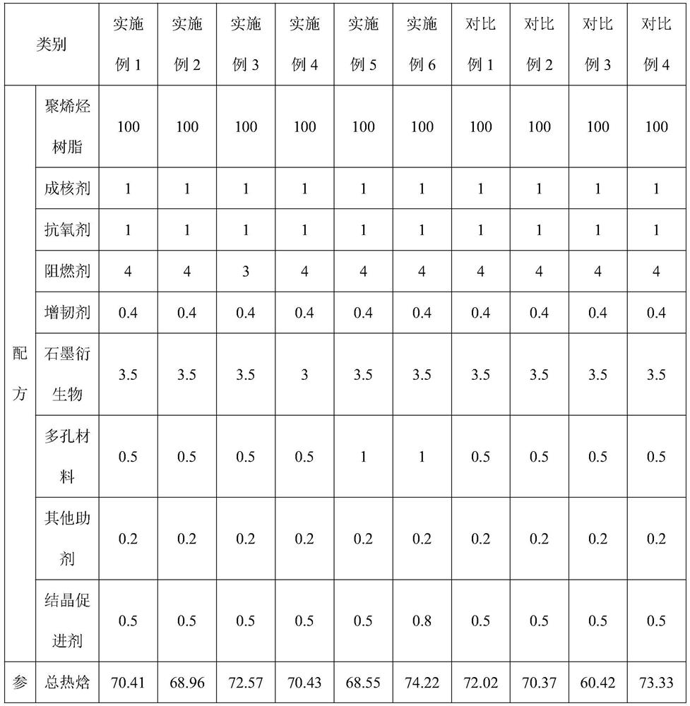 Preparation method of expanded polyolefin beads, expanded polyolefin sheet and application thereof