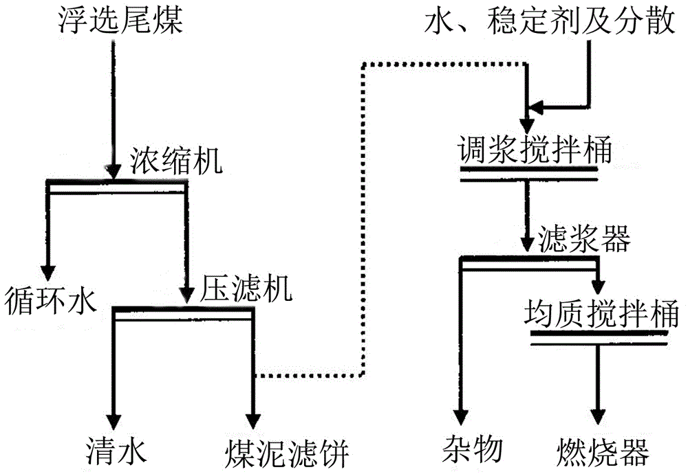 Process for directly preparing coal water slurry from underflow of concentrator of coal preparation plant