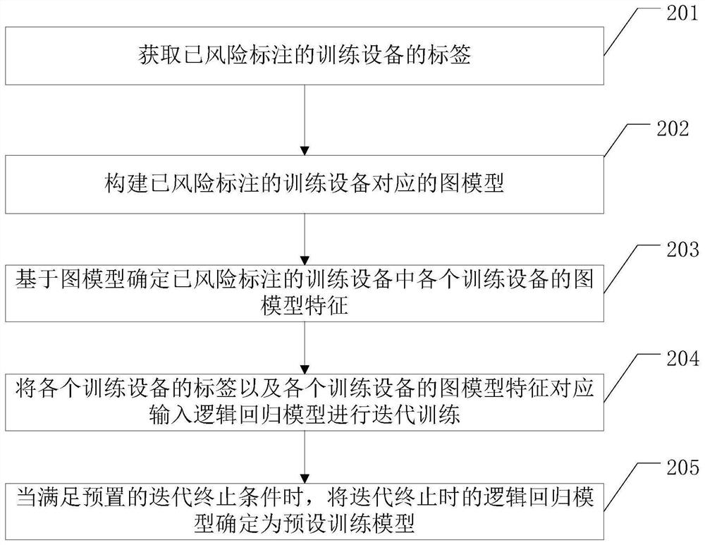 A method of identifying risk equipment and related equipment