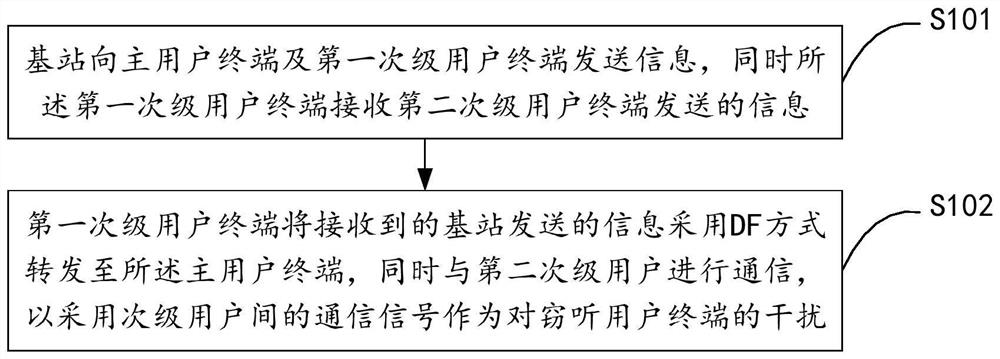 Resource allocation method, system and storage medium based on cooperative interference