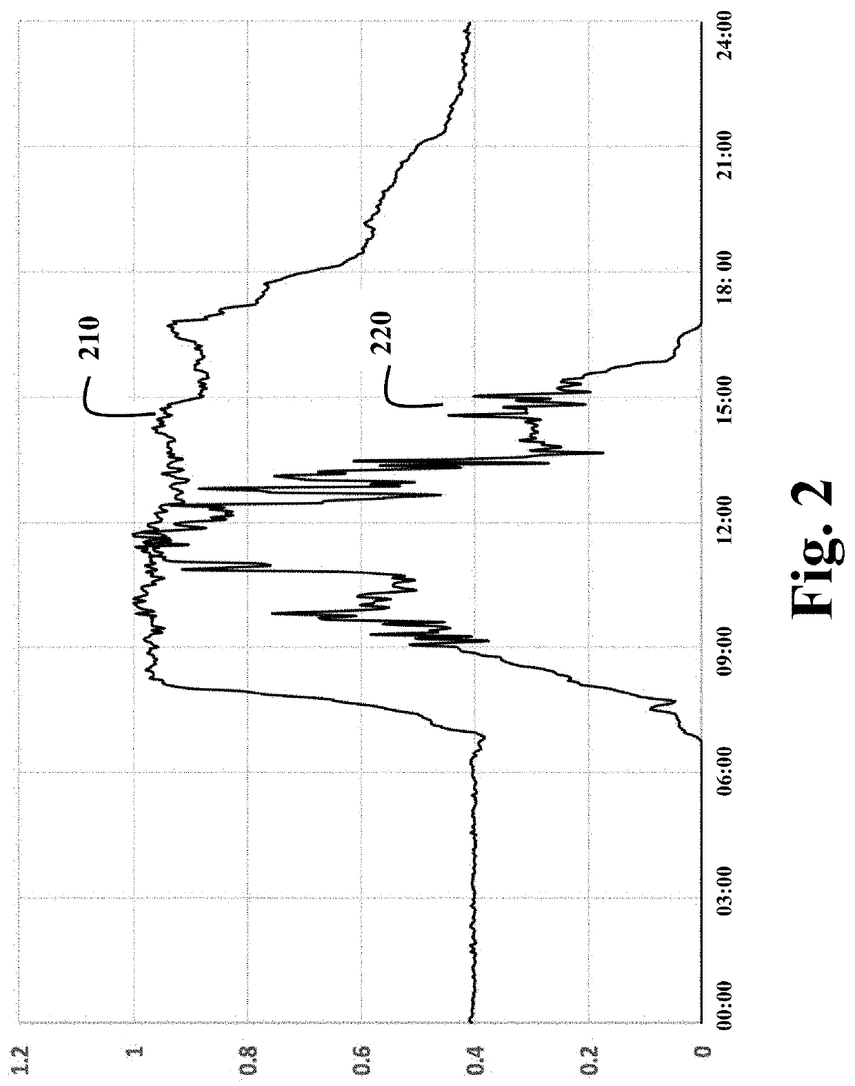 Reducing substation demand fluctuations using decoupled price schemes for demand response