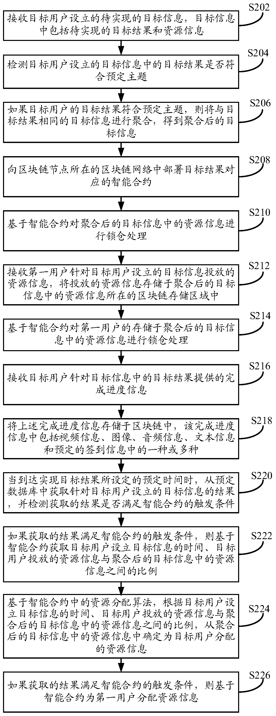 User target processing method, device and equipment based on block chain