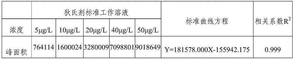 A method for detecting dieldrin residues in dairy products