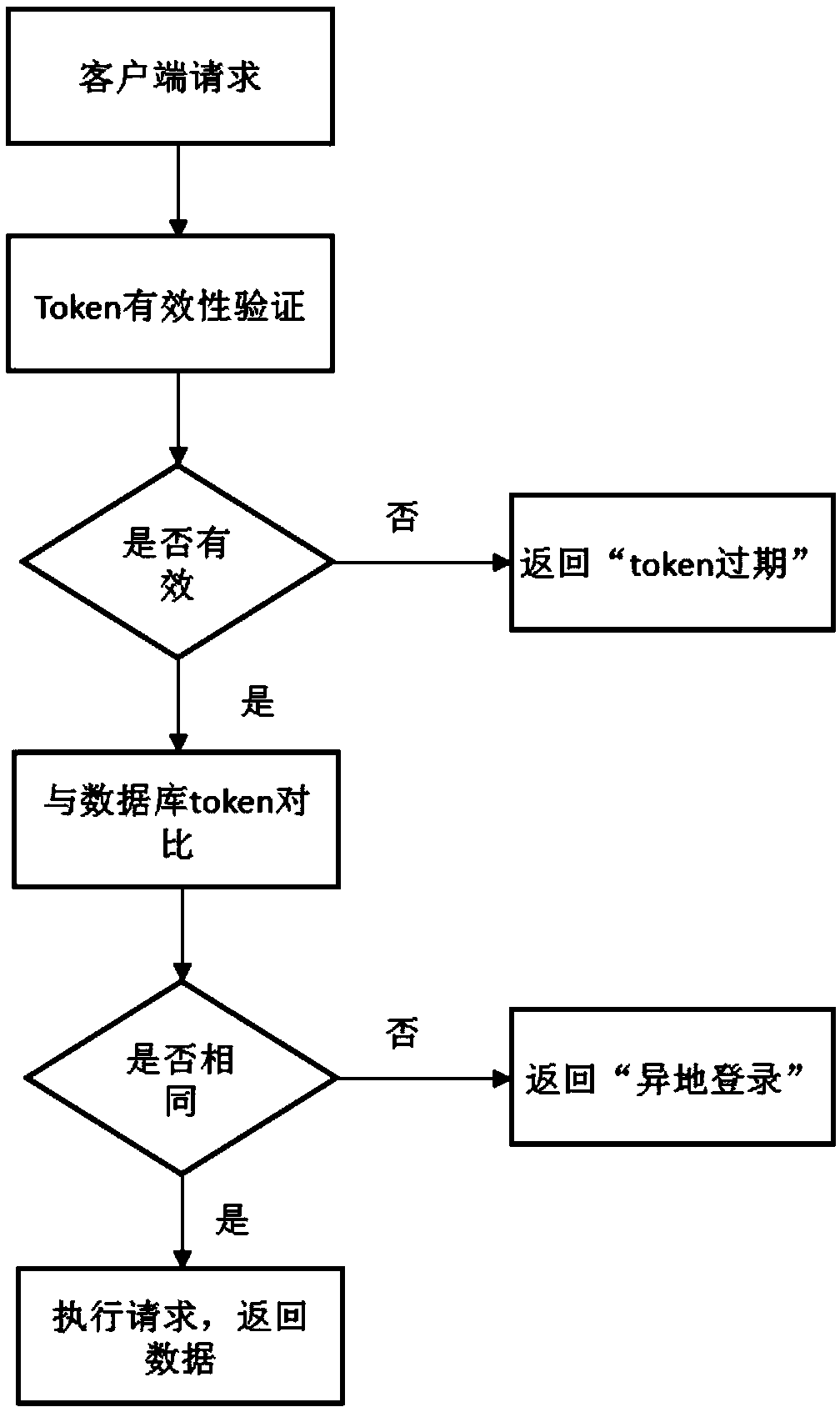 Token-based client identity verification method and system