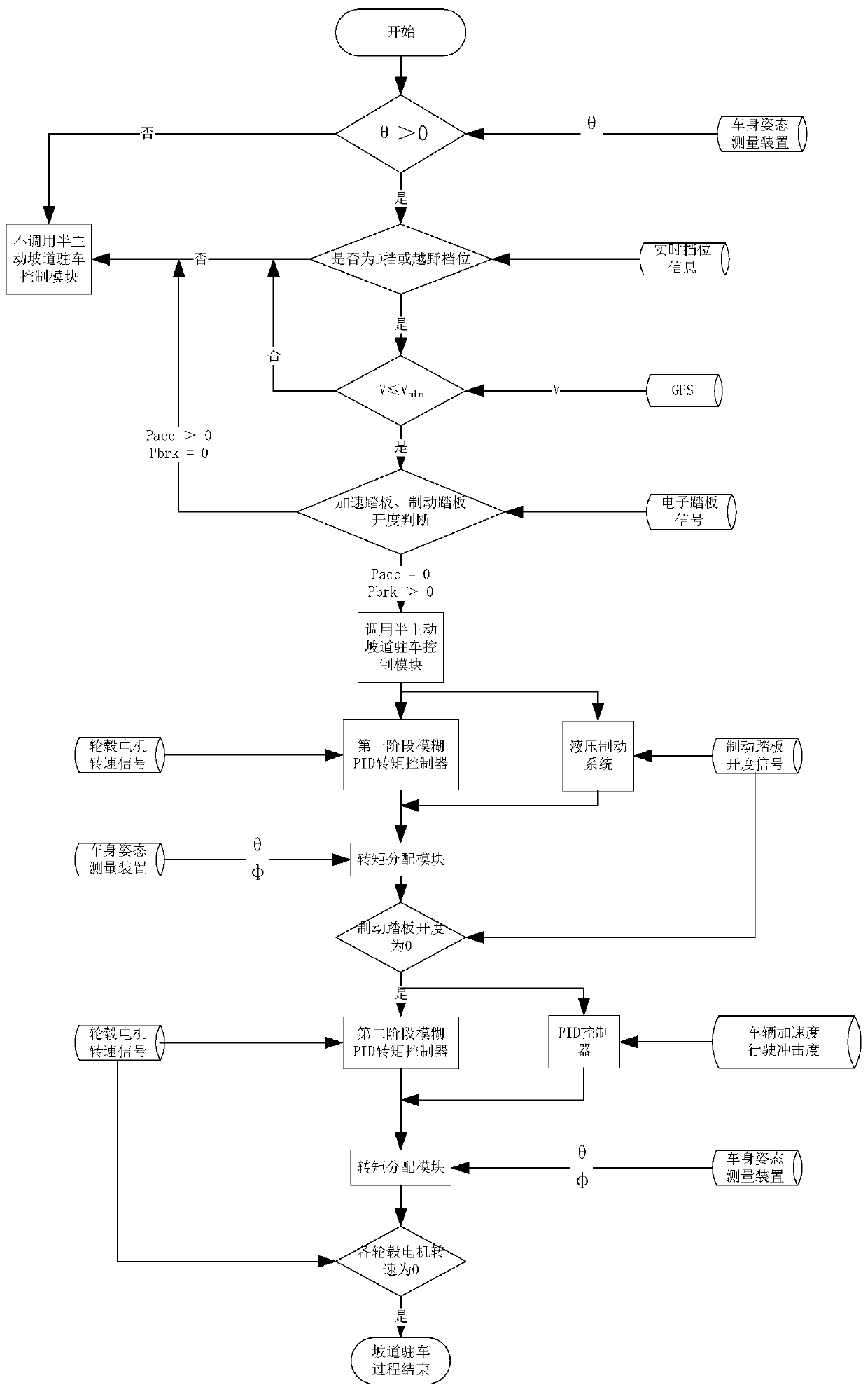 Ramp low speed working condition driving control method for distributed drive off-road vehicles