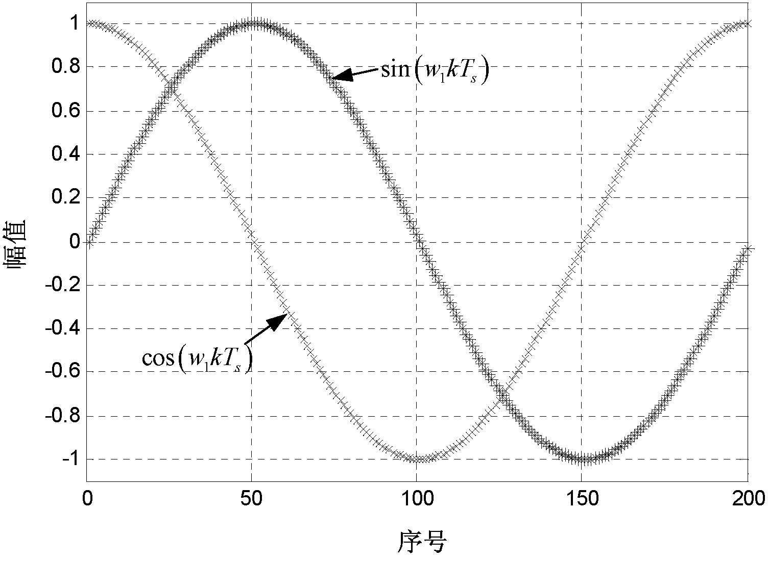 Method for calculating amplitude and phase of alternating-voltage signal based on iteration Fourier transform