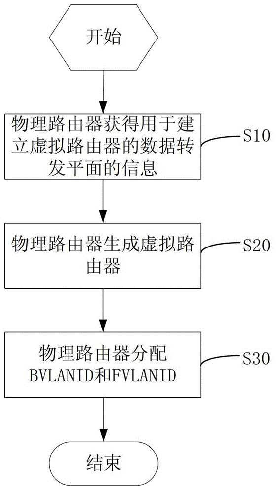 Method and system for constructing data forwarding plane of virtual router
