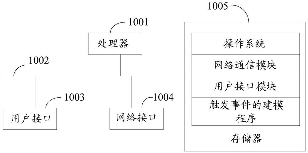 Trigger event modeling method and device, equipment and storage medium