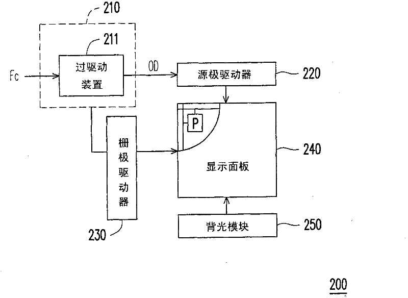 Overdriving apparatus and overdriving value generating method