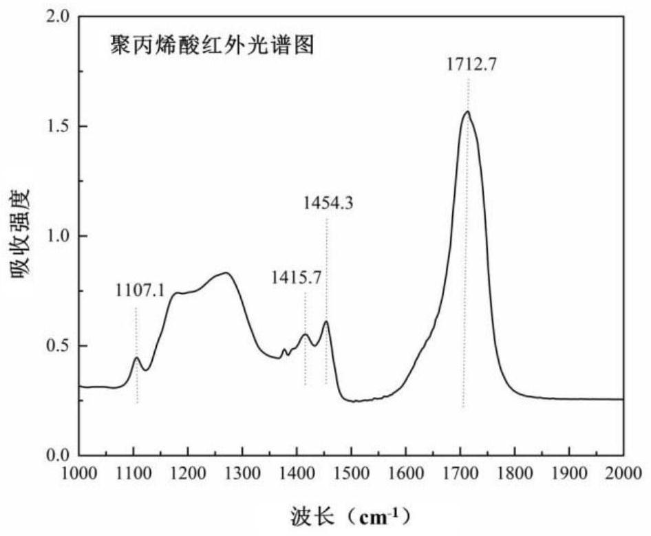 Nuclear-grade polyacrylic acid as well as preparation method and application thereof