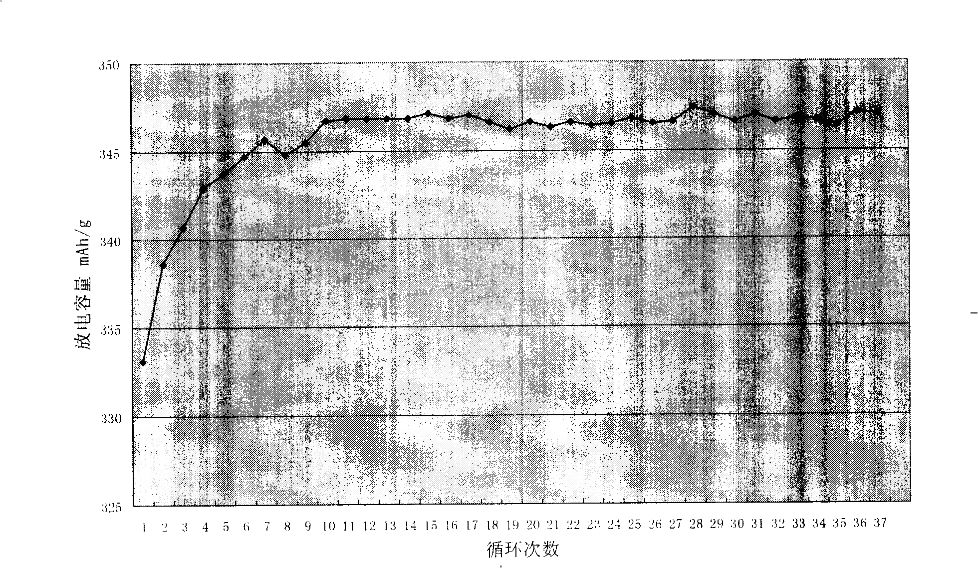Carbonaceous lithium ion battery negative electrode material with nuclear shell structure and producing method thereof