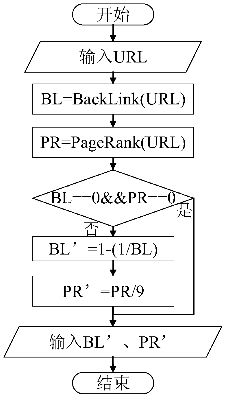 A phishing web detection method based on multi-feature fusion