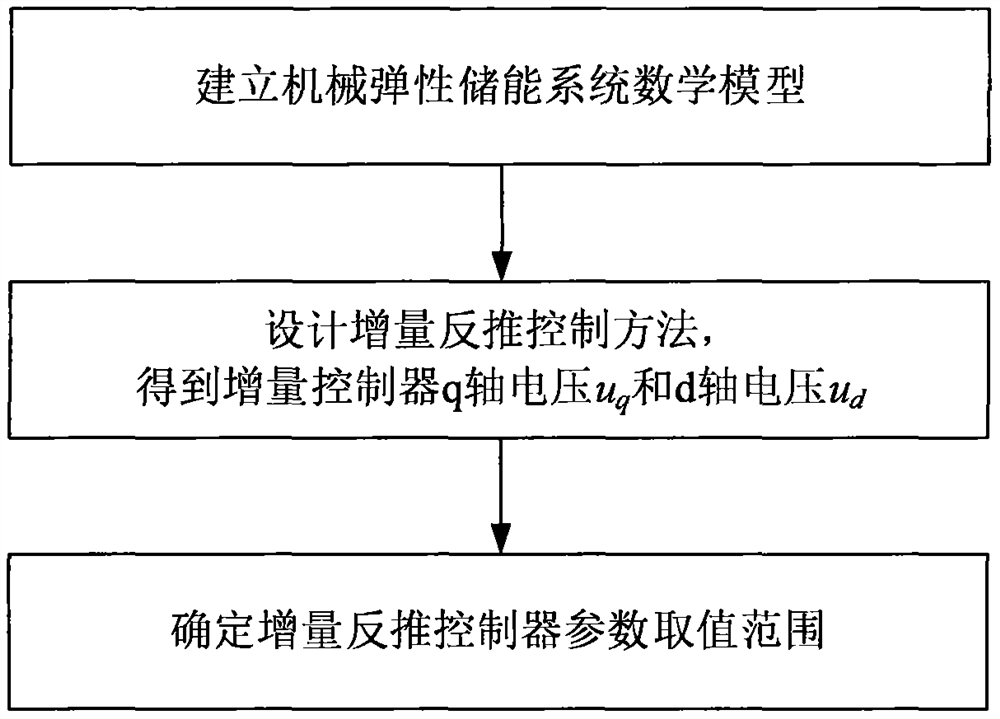 Permanent magnet synchronous motor control method for mechanical elastic energy storage based on incremental backstepping control