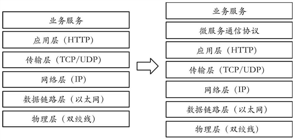 A communication method and system for modern distributed microservice architecture