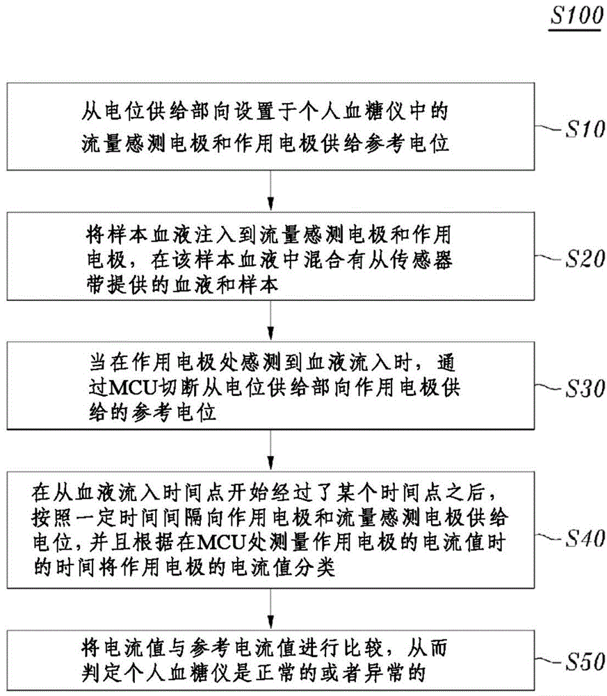 Personal blood glucose meter and abnormal measurement detection method using same