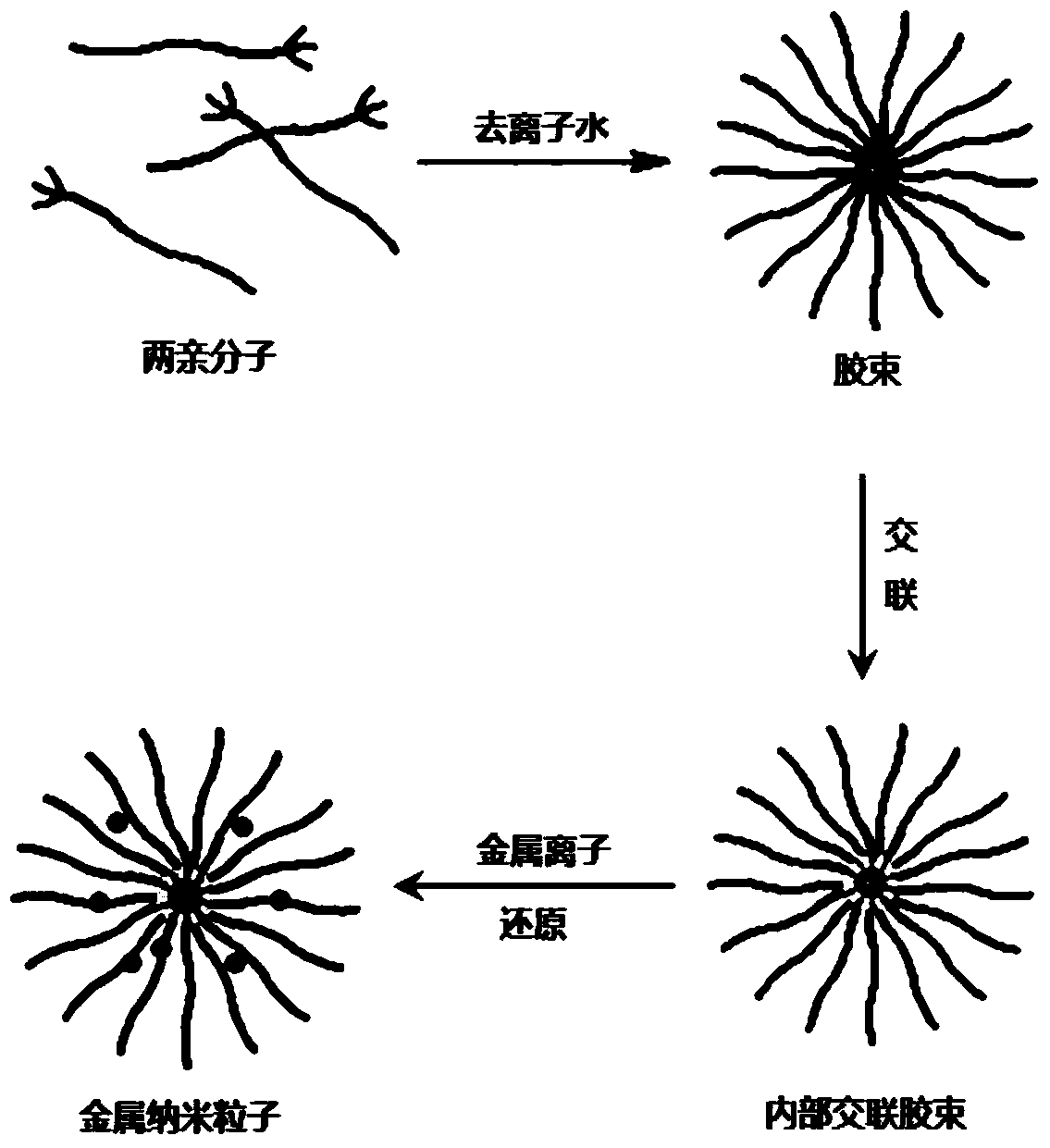 A metal nanoparticle stabilized by internal cross-linked micelles, its preparation method and its application in catalysis