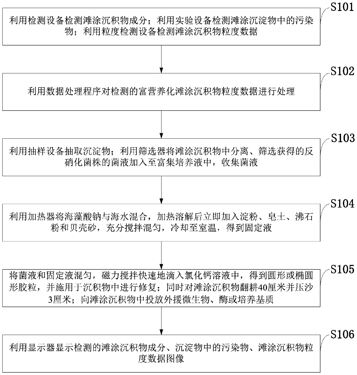 Eutrophic tidal flat sediment habitat repair information processing system and method