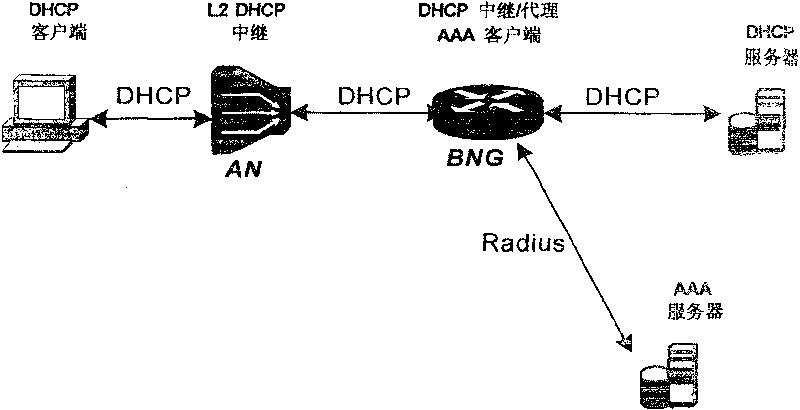 Method and system for user authentication based on DHCP