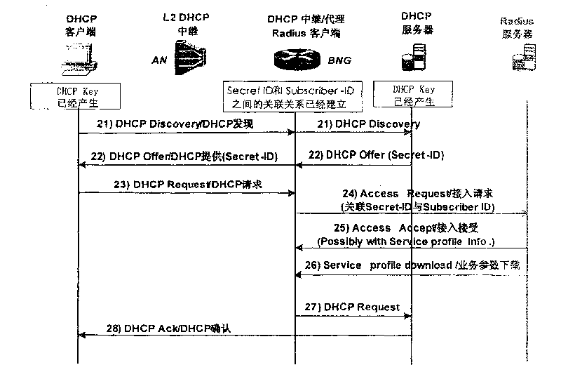 Method and system for user authentication based on DHCP