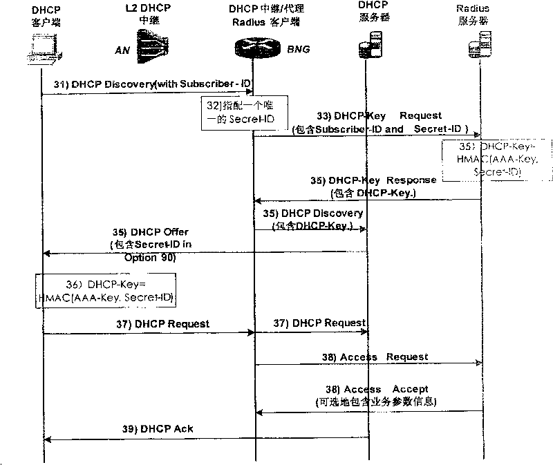 Method and system for user authentication based on DHCP