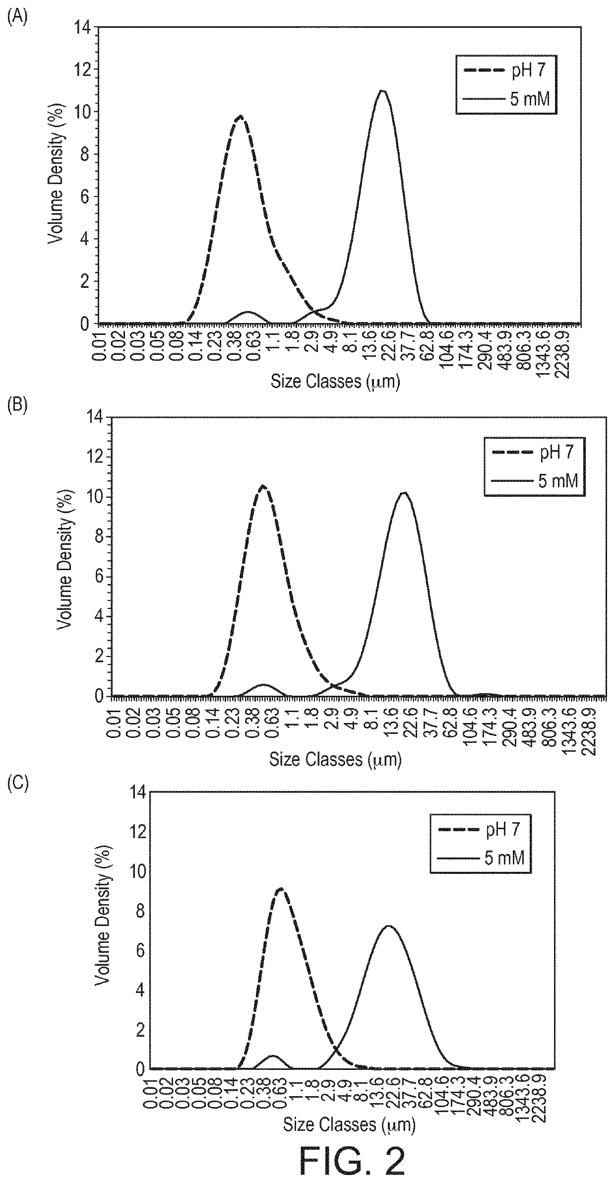 A method of producing a dairy concentrate with free divalent cations protein aggregation