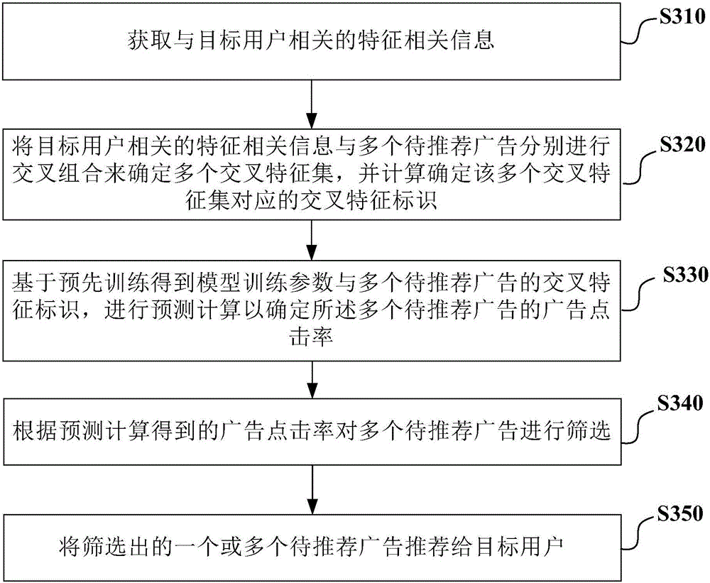 Method and apparatus for predicting advertisement click-through rate