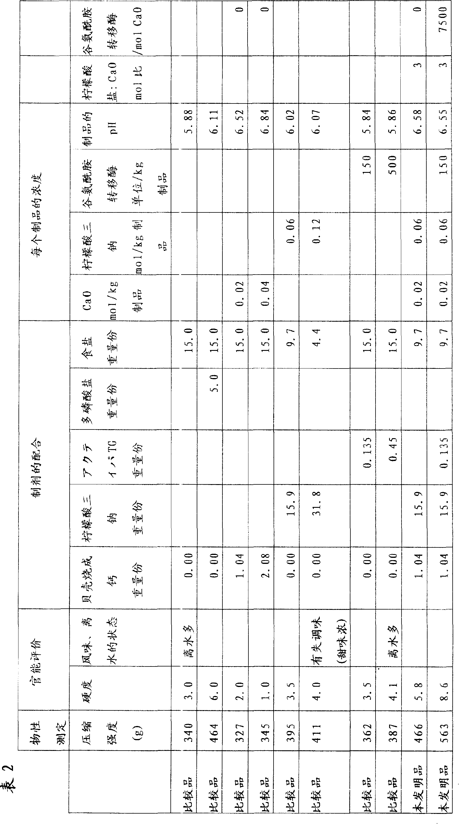 Preparation method for pure-meat food and method for producing pure-meat food by the preparation