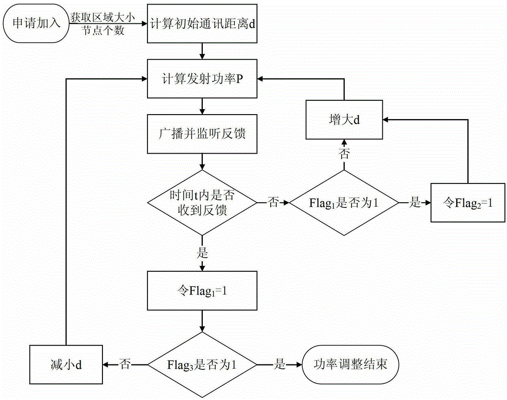Distributed Node Power Control Method in Mobile Ad Hoc Networks