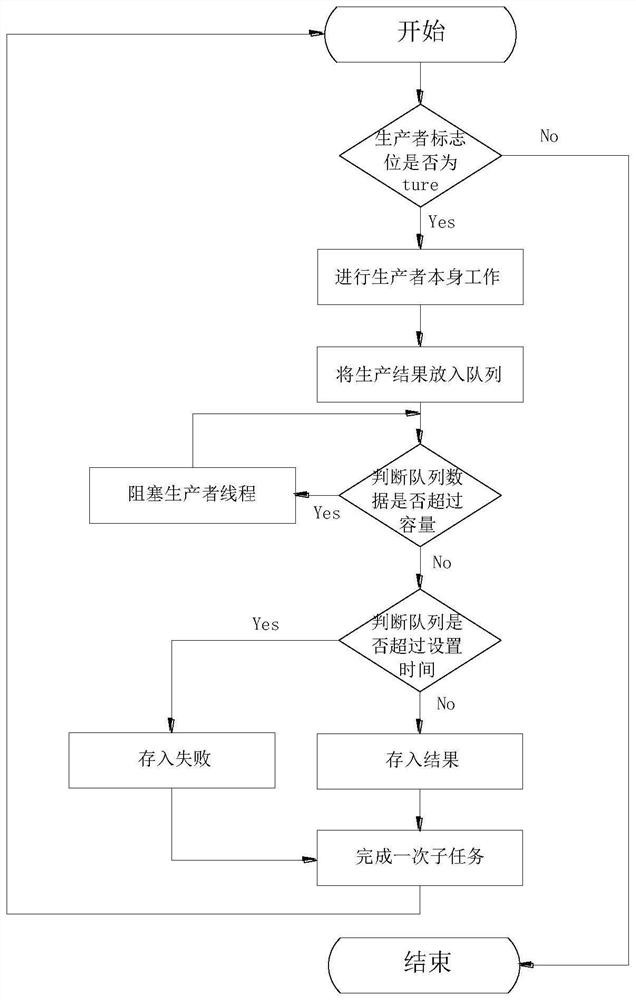 Multi-thread data processing method, system and equipment based on blocking queue