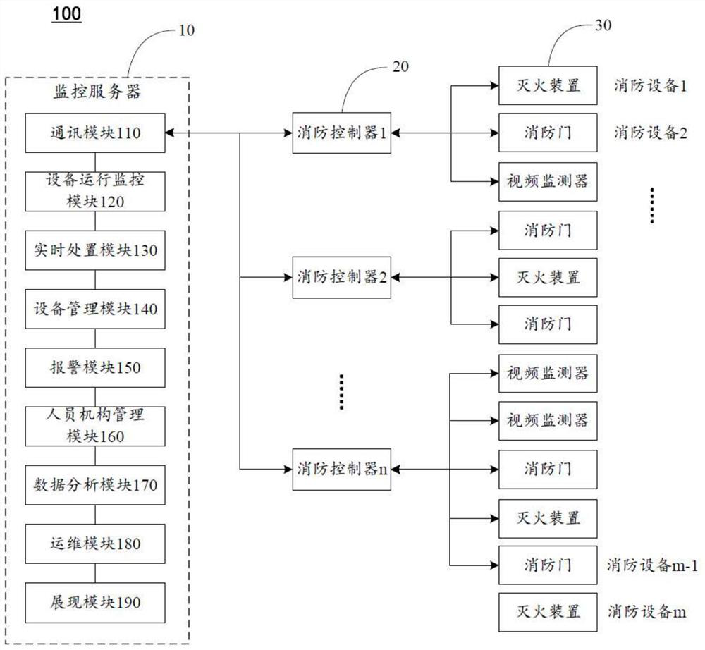 Fire-fighting detection control system based on Internet of Things communication