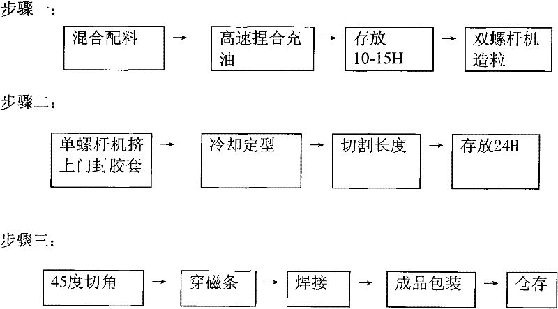 TPE material magnetic gasket for refrigerator and freezer and manufacture method thereof