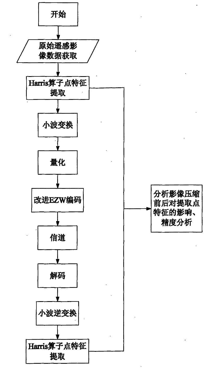 Remote sensing image data compression method capable of maintaining measurement performance