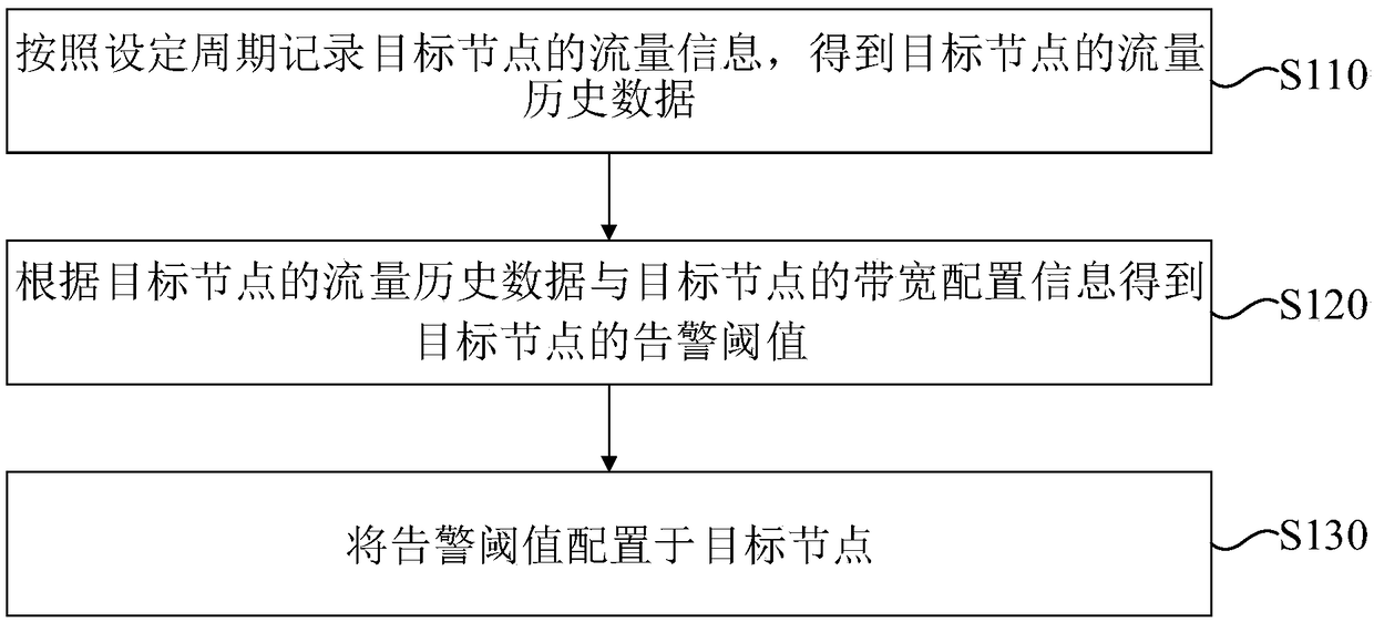 Network attack alarm threshold value configuration method and device, medium and computing device
