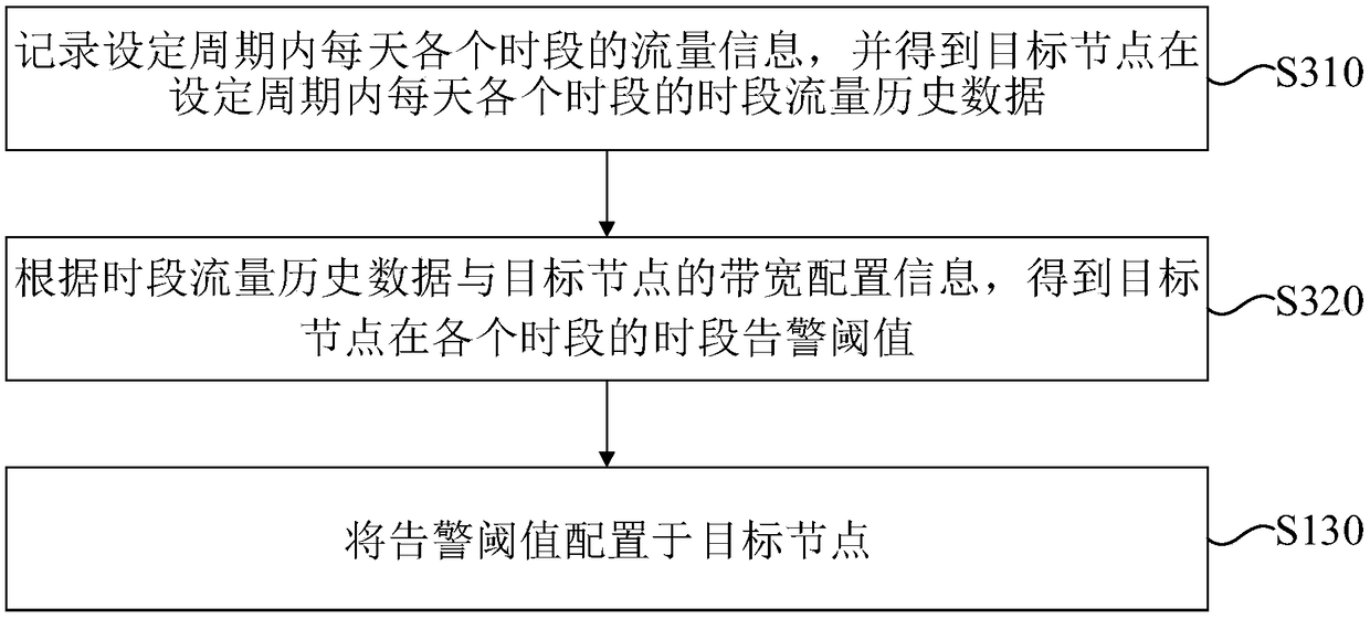 Network attack alarm threshold value configuration method and device, medium and computing device