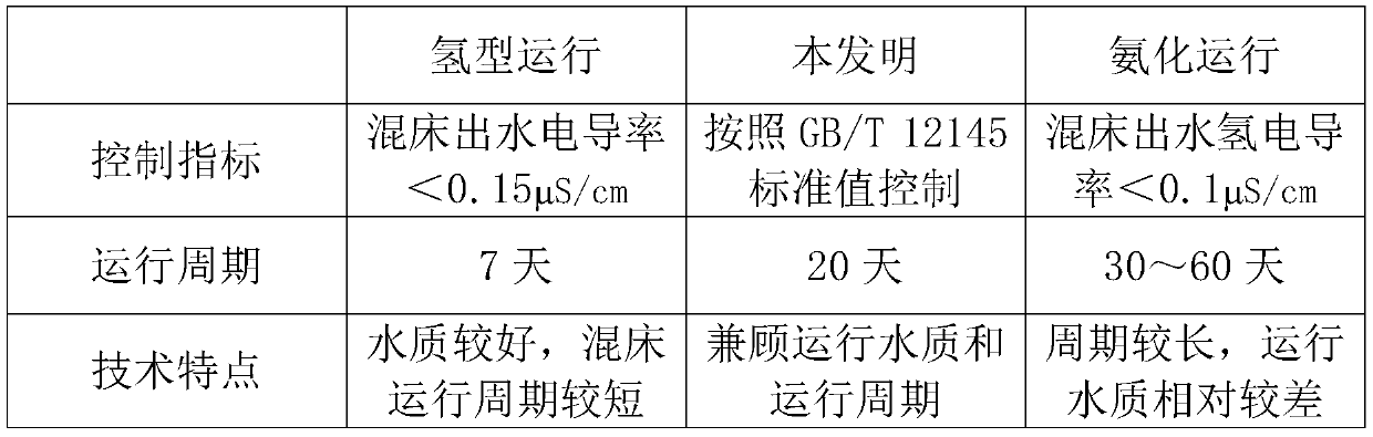 Automatic control system and method for condensate polishing mixed bed