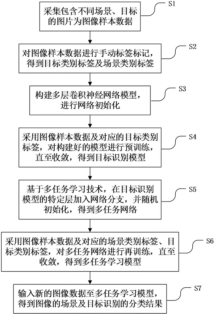 Scene and target identification method and device based on multi-task learning