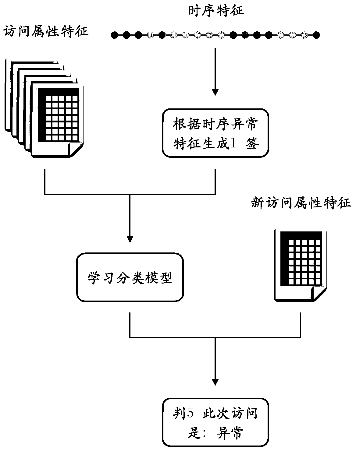 Abnormal access detection method and device