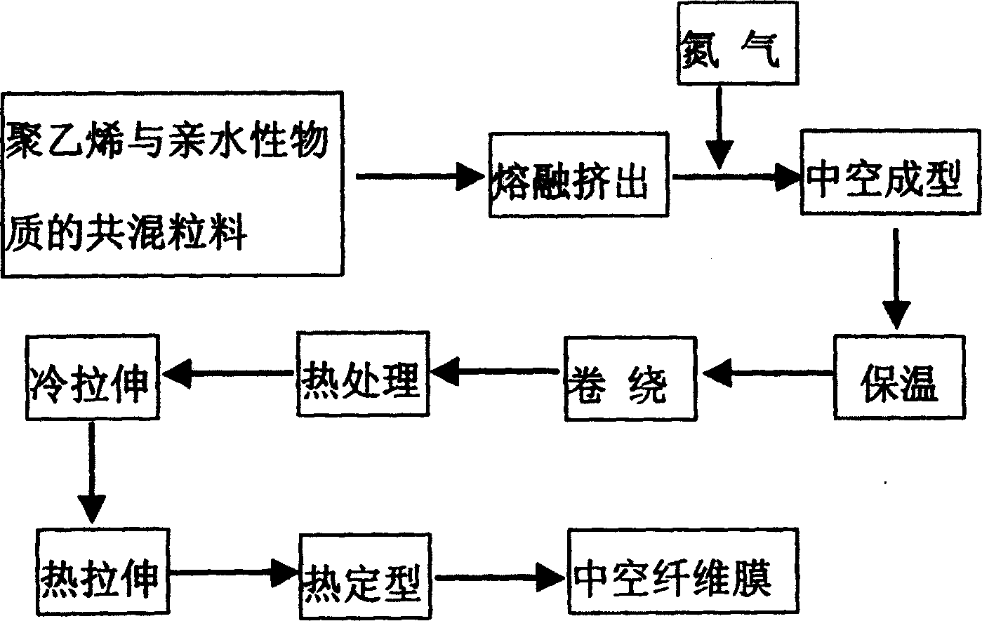 Hydrophilic modified preparation method for polyethylene hollow fiber microporous membrane