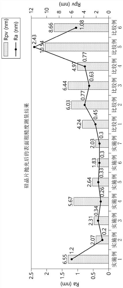 Cmp slurry composition for polishing polycrystalline silicon and polishing method using same