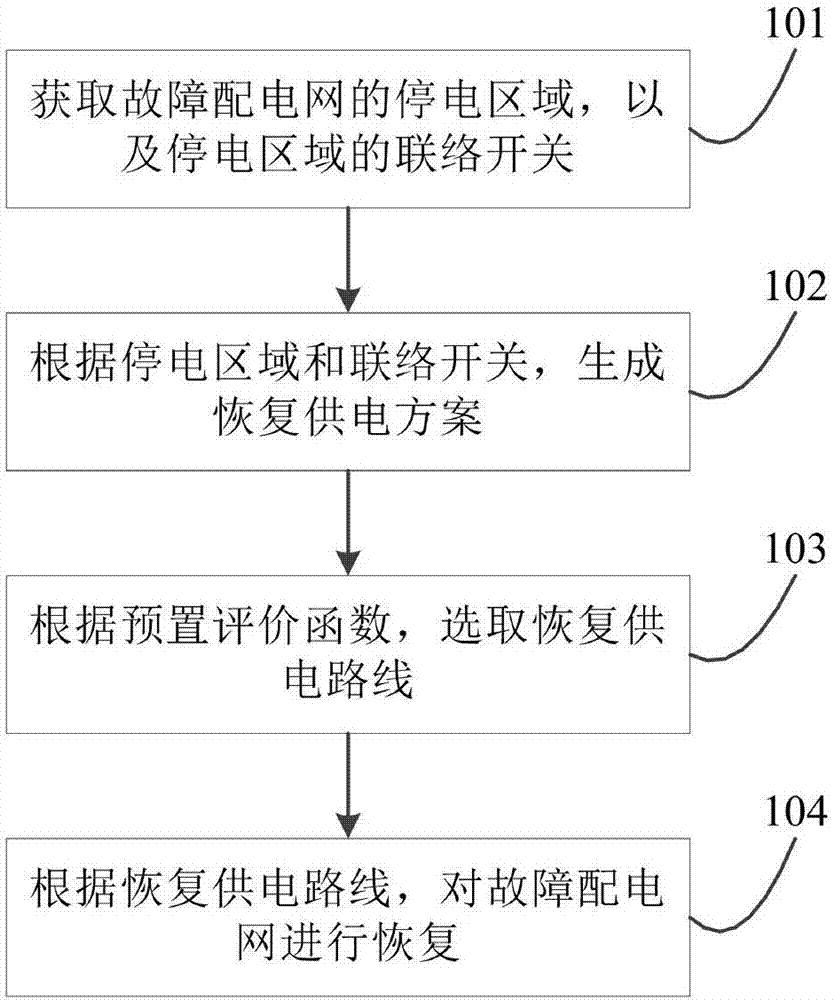 Method and device for restoring fault distribution network