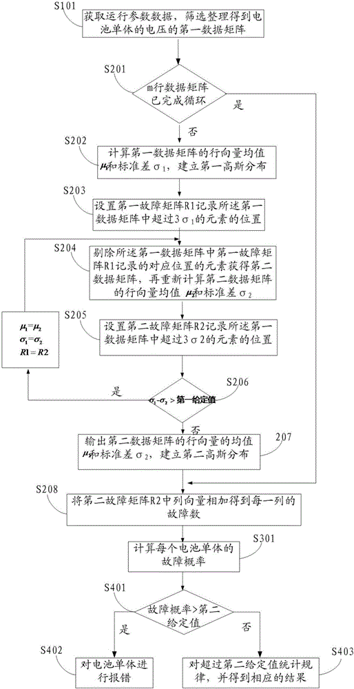 Fault diagnosis method and system for electric driven traffic tool